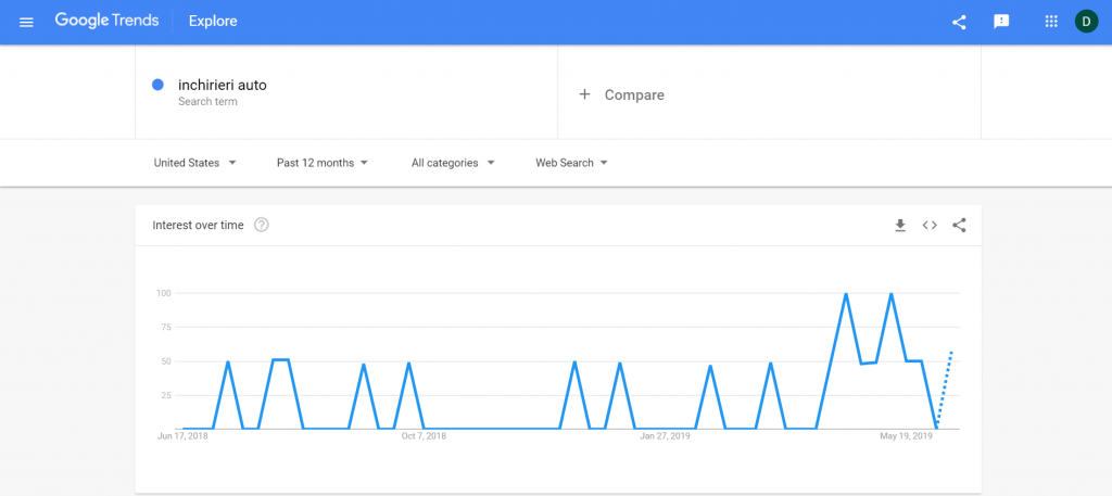 Google Trends - metode eficiente de promovare